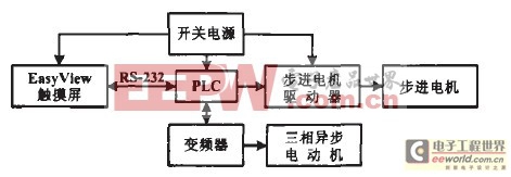 PLC控制系统核心 触摸屏在工控自动化系统中的应用