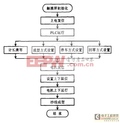 PLC控制系統(tǒng)核心 觸摸屏在工控自動(dòng)化系統(tǒng)中的應(yīng)用