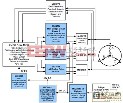 三相BLDC电机控制系统的实际应用及设计探讨