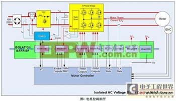 交流电压电机驱动借力数字隔离器打败传统方案