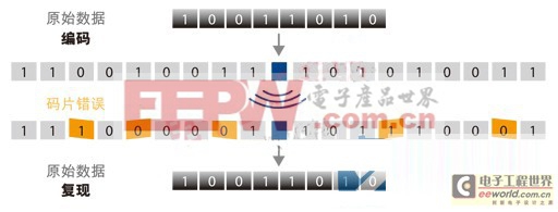 工业无线技术的五个准则受用整个领域