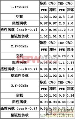 比比看，DPM/PWM兩種逆變電源控制方式誰更優(yōu)？