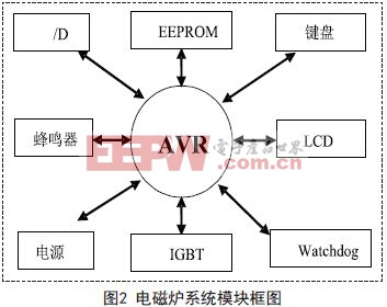 基于時間觸發(fā)嵌入式系統(tǒng)的設(shè)計與應(yīng)用