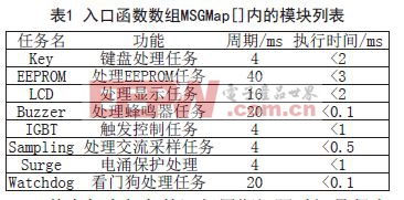 基于時間觸發(fā)嵌入式系統(tǒng)的設(shè)計與應(yīng)用