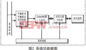 基于Cotex-m3的直流绝缘监测模块硬件设计