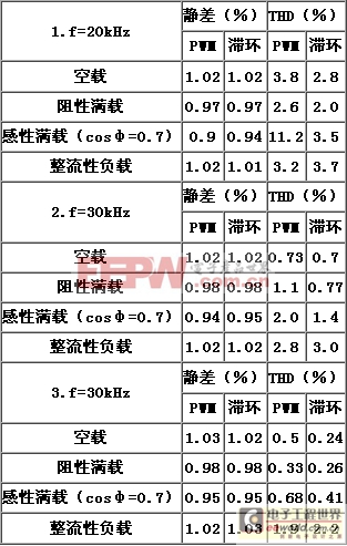 基于逆變電源設(shè)計(jì)的兩種雙環(huán)瞬時(shí)反饋控制方式