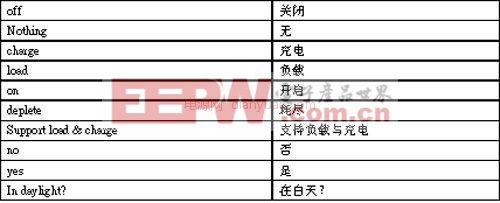 离网太阳能光伏系统设计中的电源电子应用解决方案