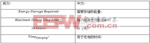 离网太阳能光伏系统设计中的电源电子应用解决方案