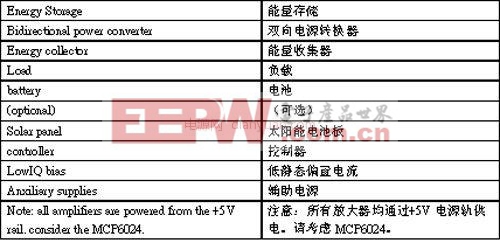 離網(wǎng)太陽(yáng)能光伏系統(tǒng)設(shè)計(jì)中的電源電子應(yīng)用解決方案