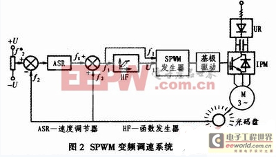 一款基于8098单片机的SPWM变频调速系统设计