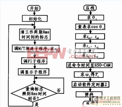 一款基于8098單片機的SPWM變頻調(diào)速系統(tǒng)設(shè)計