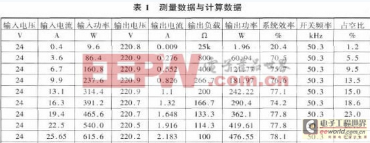 一种基于推挽逆变的车载开关电源电路设计方案