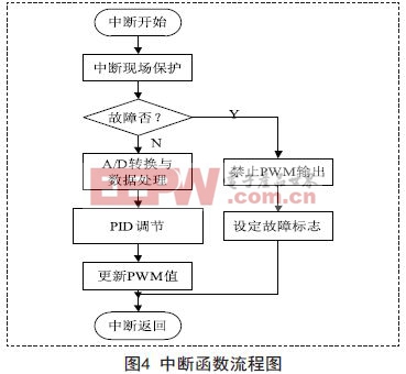 一款基于ARM控制的逆變器電源電路設計方案