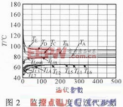 利用Flotherm軟件分析的光伏逆變器散熱設(shè)計方法