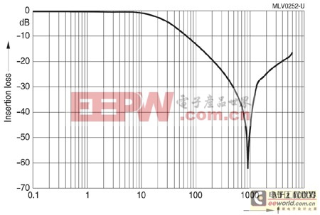 双重音频滤波器该如何实现一体化ESD/EMI保护