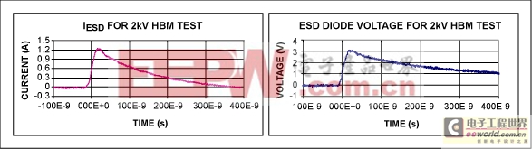 利用HFTA-16.0建立双极型集成电路的ESD保护