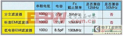 將抗電磁干擾EMI帶給手機(jī)/相機(jī)及液晶顯示屏