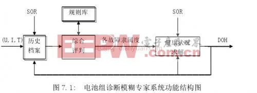 電動車鋰電池管理系統(tǒng)的研究—模糊診斷專家系統(tǒng)