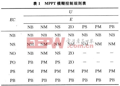 技術(shù)：一款基于模糊控制的光伏電池MPPT的設(shè)計(jì)