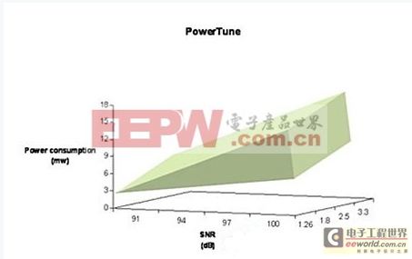 工程師解析一種可延長電池使用時間有效解決方案