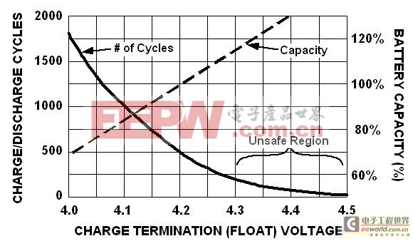 有效延長(zhǎng)鋰離子電池壽命的充電和放電幾大方法