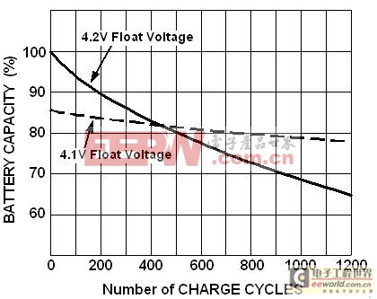 有效延長(zhǎng)鋰離子電池壽命的充電和放電幾大方法