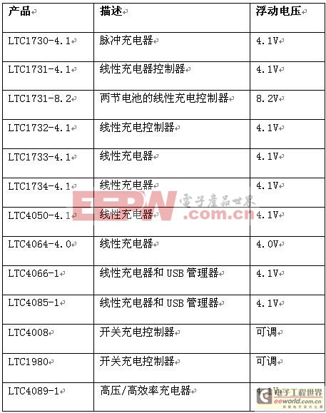 有效延長鋰離子電池壽命的充電和放電幾大方法