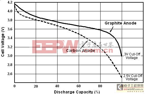 有效延長鋰離子電池壽命的充電和放電幾大方法