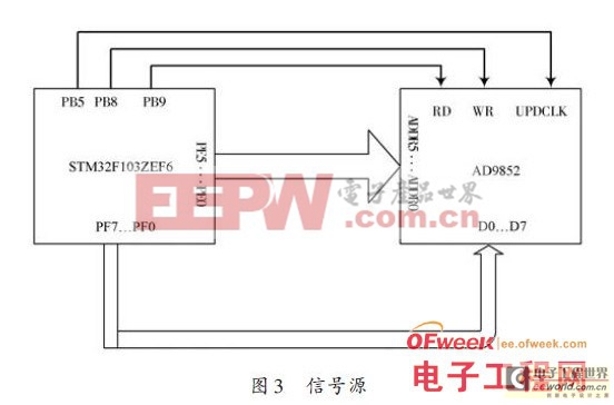 關(guān)于調(diào)頻電流源技術(shù)的研究 