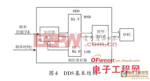 關(guān)于調(diào)頻電流源技術(shù)的研究 