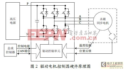 永磁同步電機系統(tǒng)在電動叉車上的應用