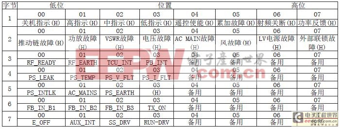 ZF200中波发射机遥控软件的设计