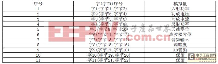 ZF200中波發(fā)射機遙控軟件的設計