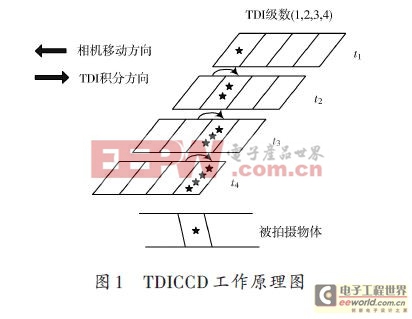 基于FPGA的TDICCD8091 驱动时序电路设计