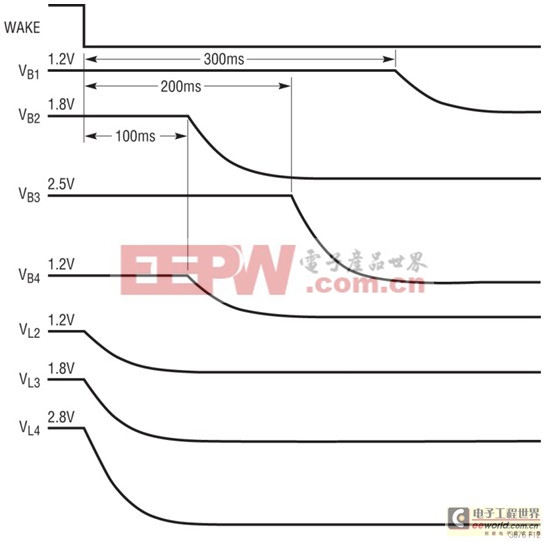 汽車信息娛樂系統(tǒng)設(shè)計借助多輸出電源管理 IC 而簡化