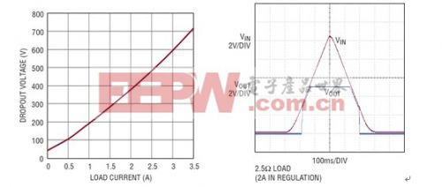 最大限度地减小汽车 DDR 电源中的待机电流