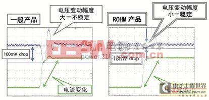 最新FPGA所需求的电源IC