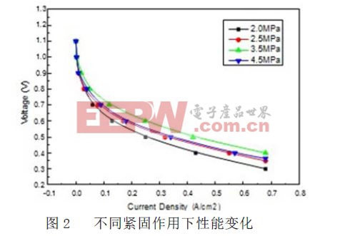 質子交換膜燃料電池性能影響的分析