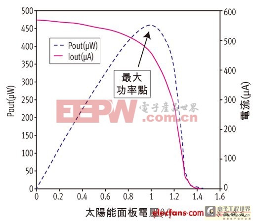 能量采集系統(tǒng)的電源管理選擇策略