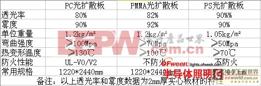 PC光擴(kuò)散板的原理及其用途