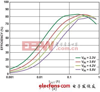 在系統(tǒng)中成功運(yùn)用DC/DC降壓調(diào)節(jié)器的技巧