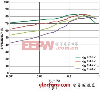 在系統(tǒng)中成功運(yùn)用DC/DC降壓調(diào)節(jié)器的技巧