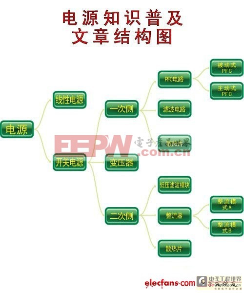 電源內(nèi)部電子元件詳解（圖解）