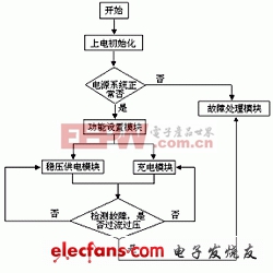 基于AT89S52的智能快速充電器控制系統(tǒng)的設(shè)計(jì)與實(shí)現(xiàn)