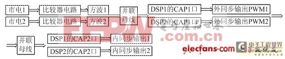 DSP控制器构成的大功率UPS并联系统设计