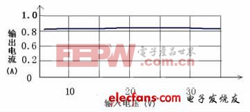 大功率区域照明LED驱动电源方案