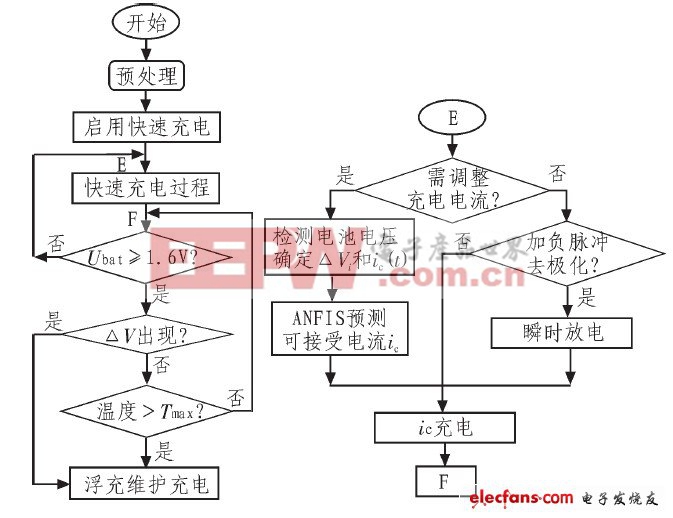 基于XC164CM的新型快速无损智能充电器设计