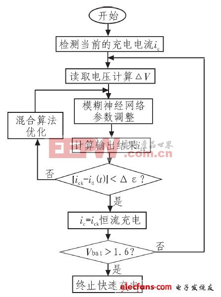 基于XC164CM的新型快速无损智能充电器设计