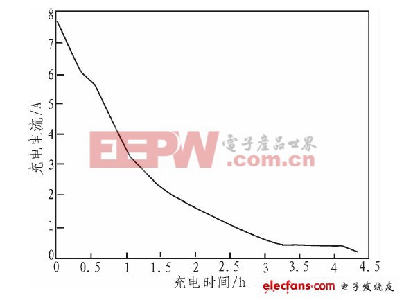 基于XC164CM的新型快速無(wú)損智能充電器設(shè)計(jì)