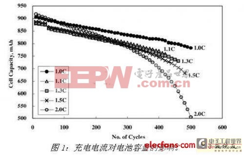 應用新型充電方案，提高鋰電子電池的充電安全